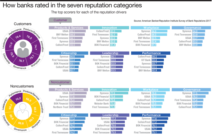 How banks rated in the seven reputation categories for 2017.