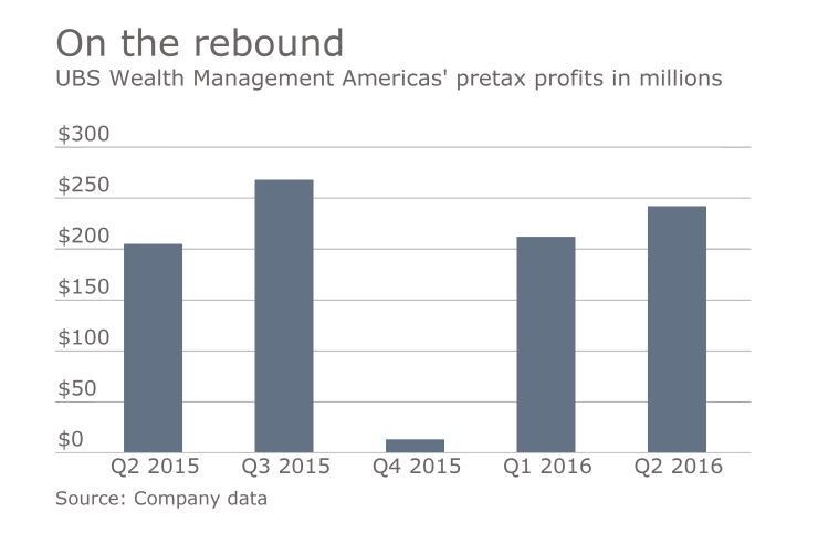 ubs-2Q-earnings-pretax-profits-2016