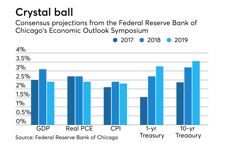Federal Reserve Bank of Chicago's Economic Outlook Symposium