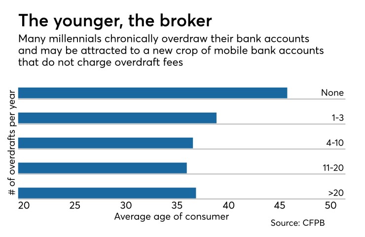 bar chart showing number of overdrafts by average age of customers.