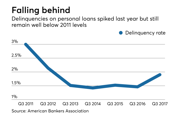 Delinquencies on personal loans chart