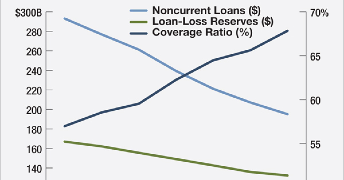 Why Better Loan Loss Coverage Masks A Hidden Danger American Banker