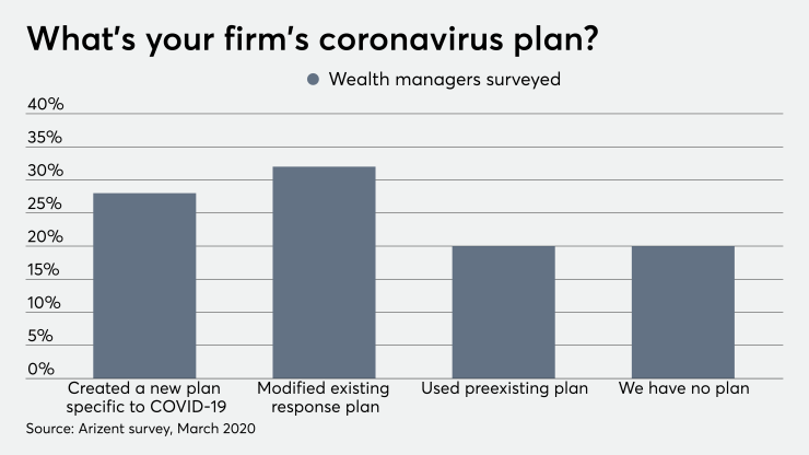 fp_03_24_2020 how wealth management firms responded to coronavirus pandemic.png