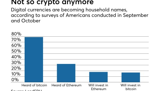 Surveys on Americans' familiarity with the cryptocurrencies bitcoin and ether. Digital currencies.