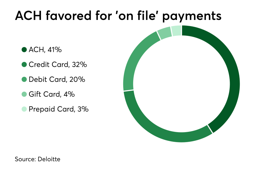 Chart: ACH favored for 'on file' payments