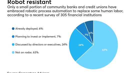 Pie chart, showing results of survey about community financial institutions' interest level in robots and automation.