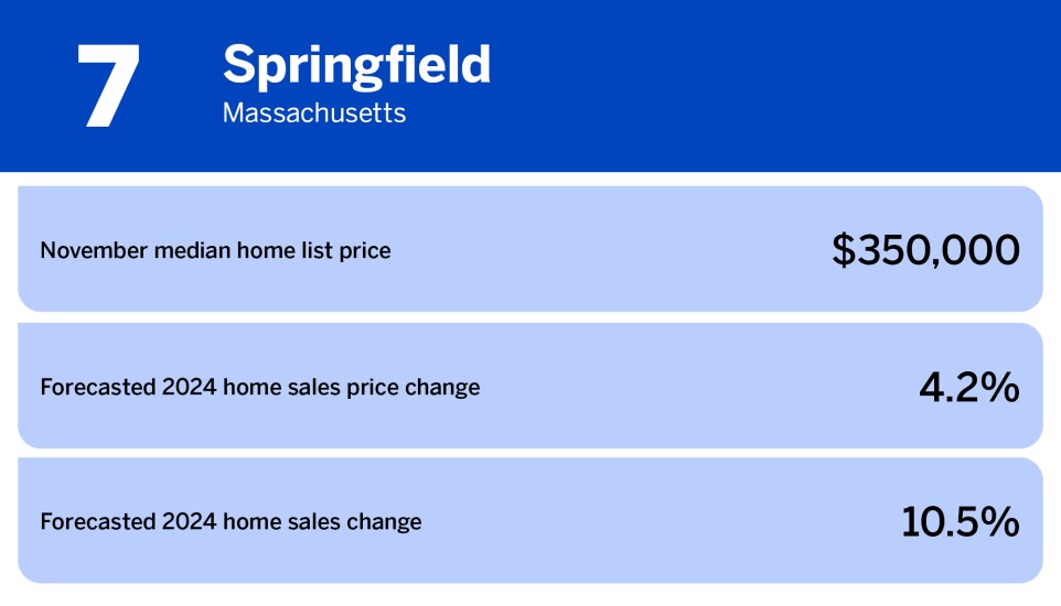 National Mortgage News_10 best real estate markets of 2024_Springfield, MA_7.jpg