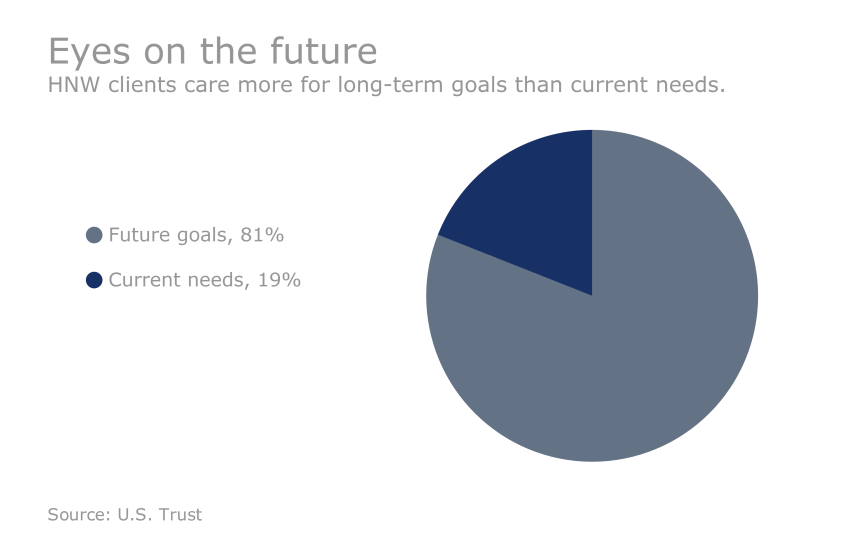 US Trust Study - How HNW clients are investing: Eyes on the future