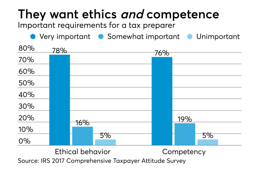 2018 - IRS Taxpayer Survey - Preparer requirements