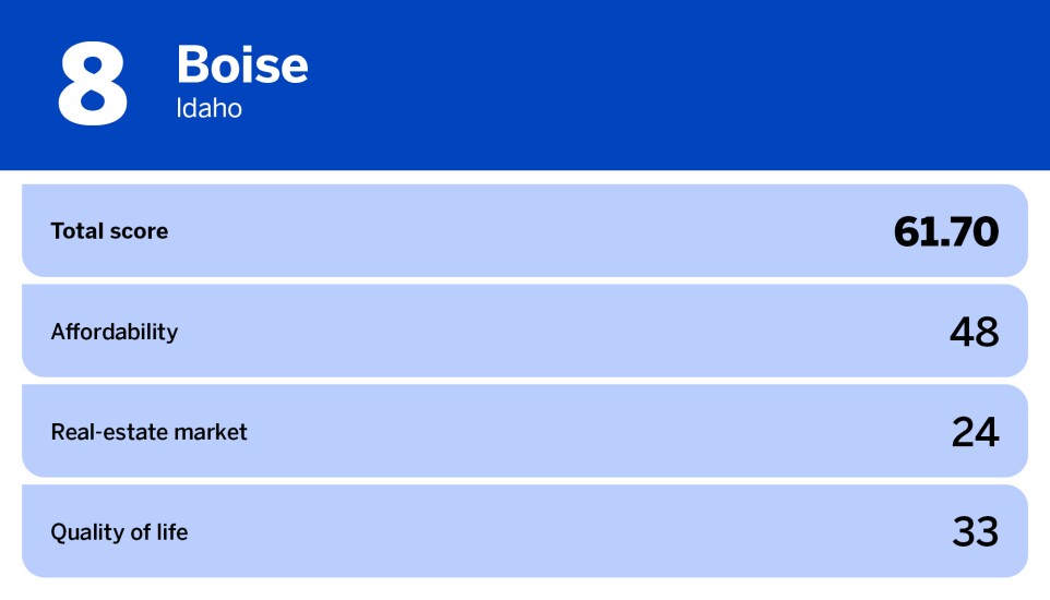 National Mortgage News_20 best cities for first time homebuyers_Boise, ID_8.jpg