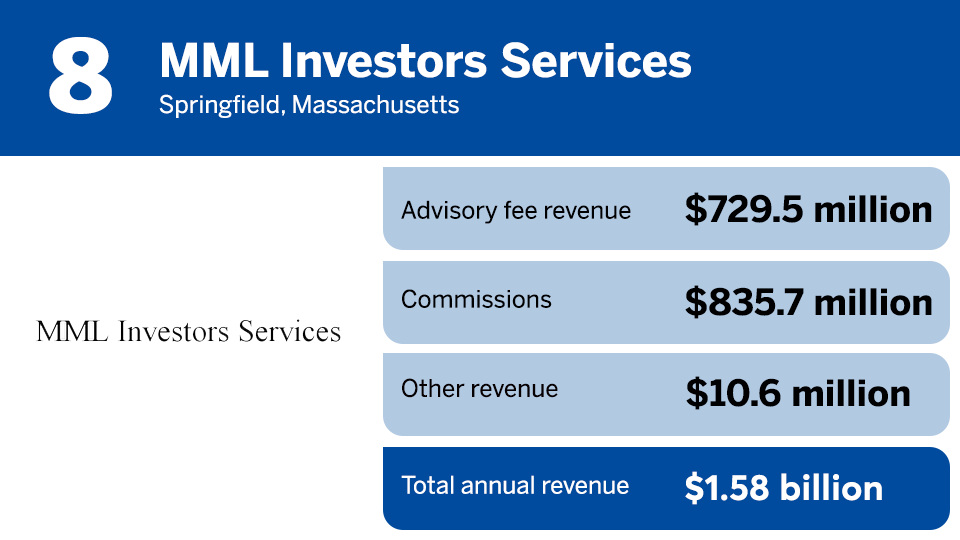IBD Elite 2022 revenue ranking 8.png