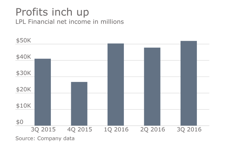 LPL Financial profits third quarter 2016
