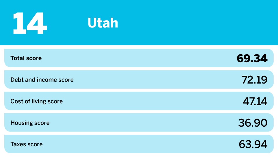 Accounting Today_20 hardest states to save money_Utah_14.jpg
