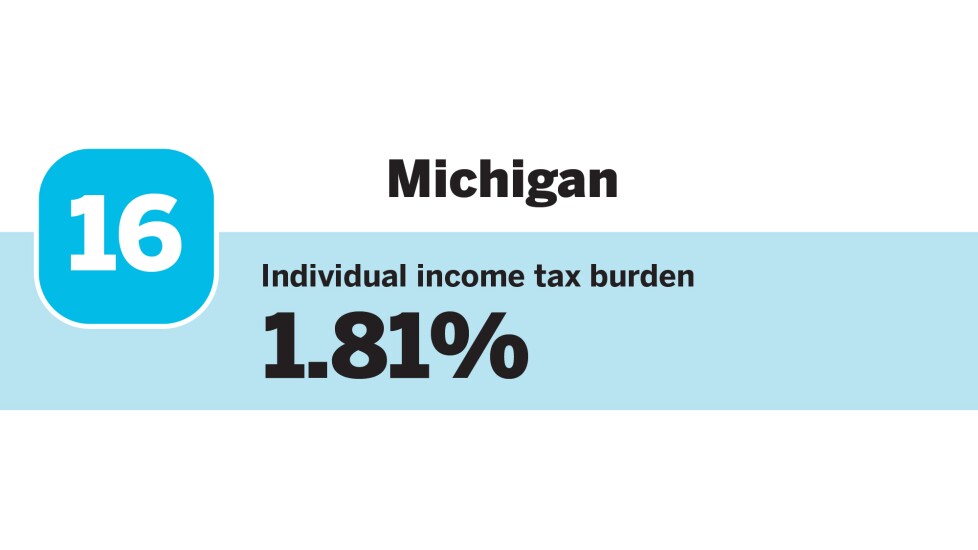 Accounting Today_20 states with the Lowest individual income tax burdens_Michigan_16.jpg