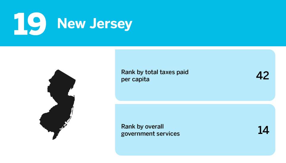 Accounting Today_20 worst states for taxpayer ROI_New Jersey_19.jpg