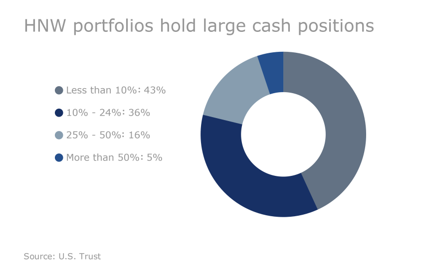US Trust Study - How HNW clients are investing: Large cash postitions