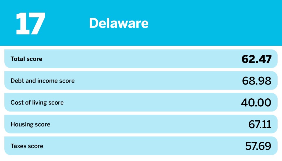 Accounting Today_20 hardest states to save money_Delaware_17.jpg