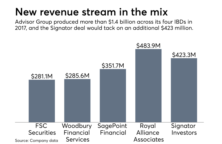 Advisor Group revenue