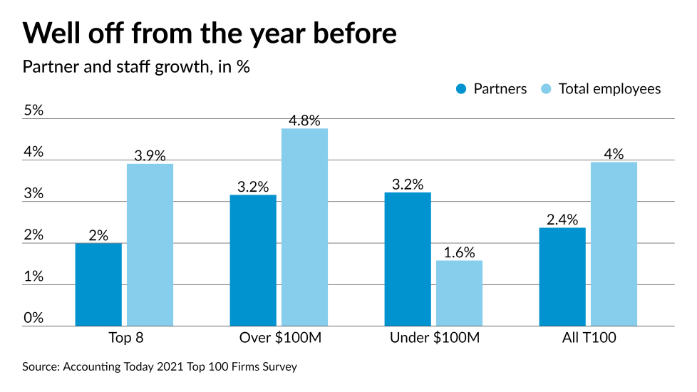 AT-030921- Top 100 Firms - Growth in employees and partners