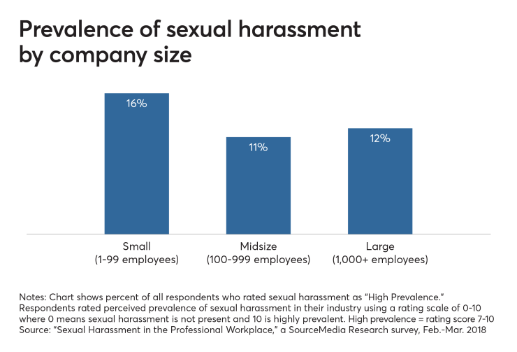 Prevalence of sexual harassment by company size