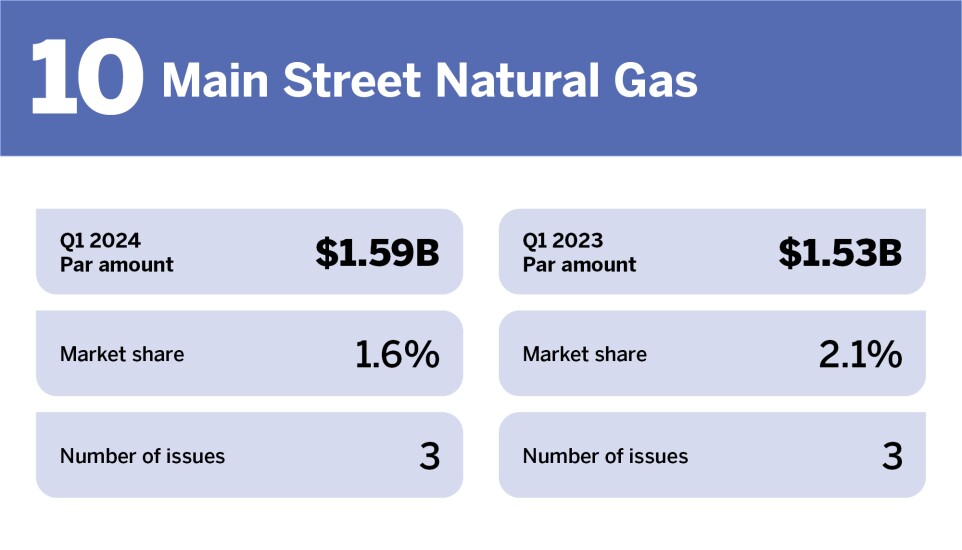Chart of top issuers in Q1 2024 where Main Street Natural Gas is ranked 10th with a Par amount of $1.59 billion.