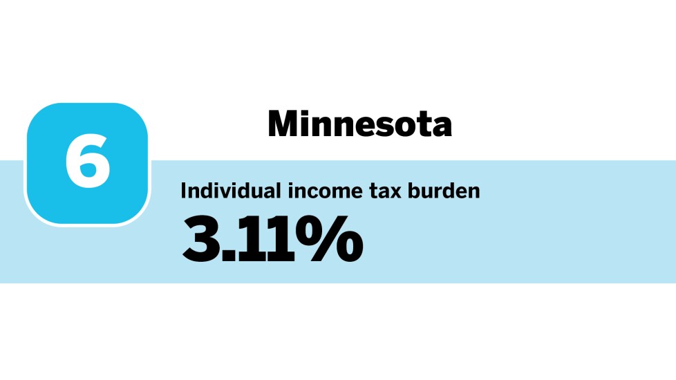 Accounting Today_20 states with the highest individual income tax burdens_Minnesota_6.jpg