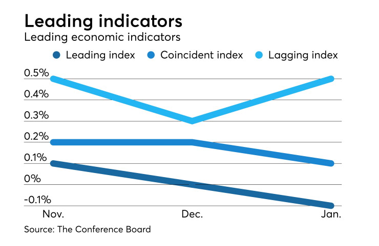 Leading Economic Index