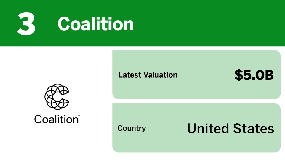 Chart showing largest insurtech unicorns by valuation where Coalition ranked 3rd with a $5.0 billion valuation.
