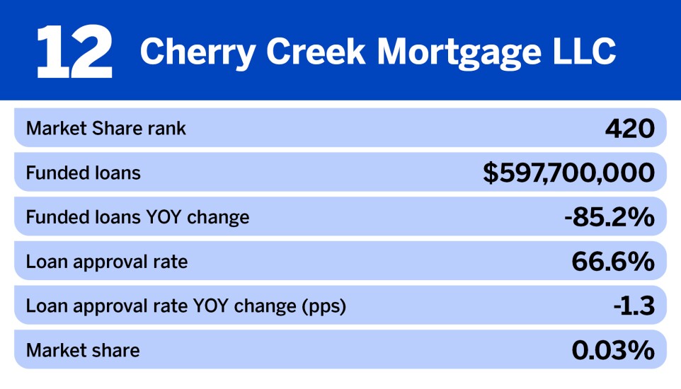 National Mortgage News_Nonbank mortgage originators with the biggest change in funded loans__12.jpg