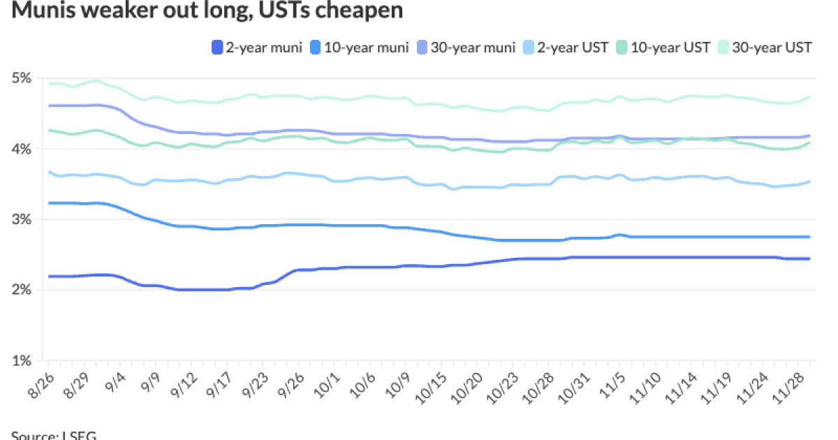 Munis finish November within the black, open December weaker Munis finish November within the black, open December weaker