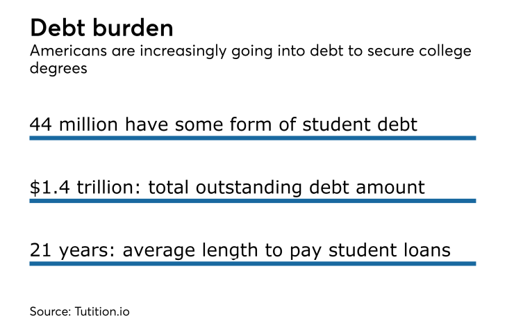 Stats on U.S. student loan debt