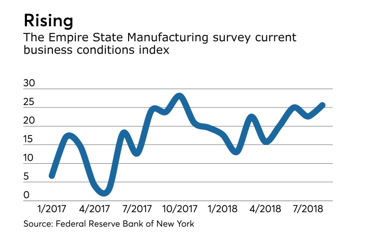 Empire State Manufacturing Survey