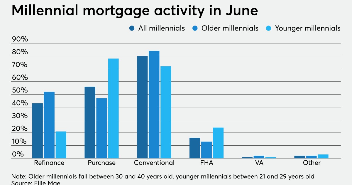 Ellie Mae S Housing Market Forecast Predicts Millennial Purchasing Boom National Mortgage News Millennial Housing Trends 2022