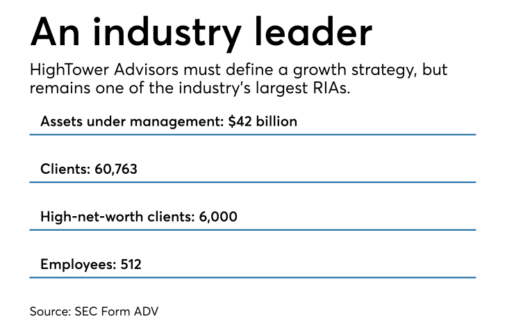 HighTower Advisors facts 1118