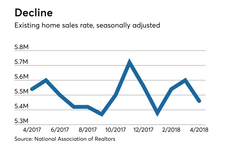 existing home sales