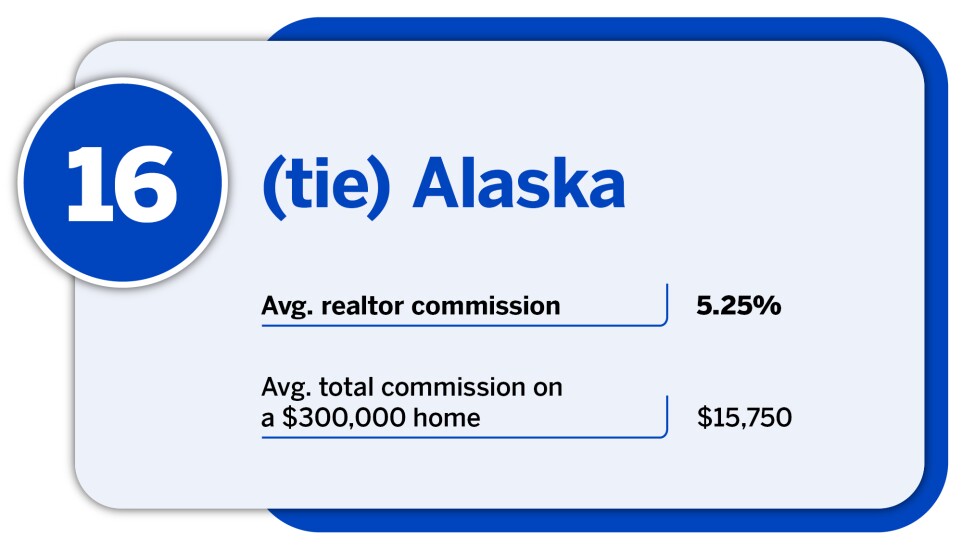National Mortgage News_20 states with the lowest average realtor commission_Alaska_16.jpg