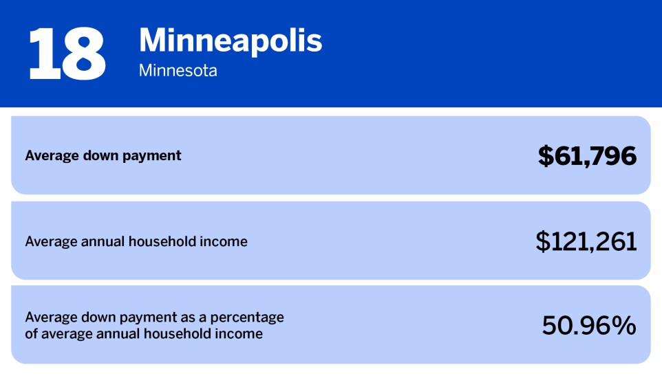 National Mortgage News_US cities with smallest average down payment_Minneapolis, MN_18.jpg