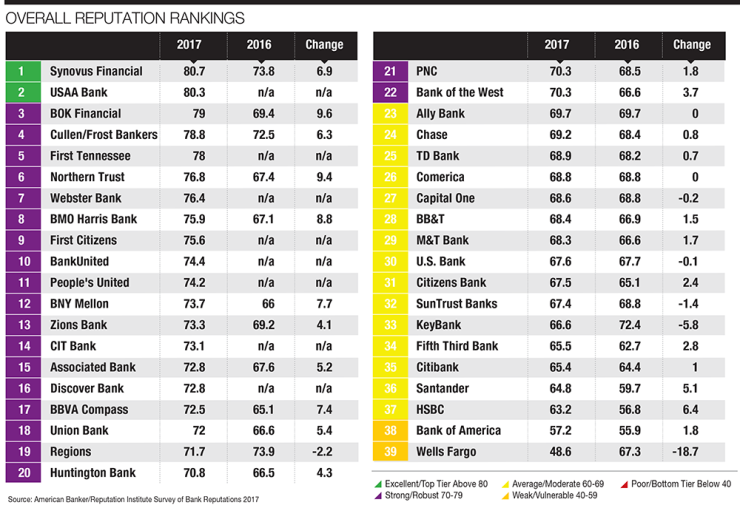 Overall bank reputation rankings for 2017