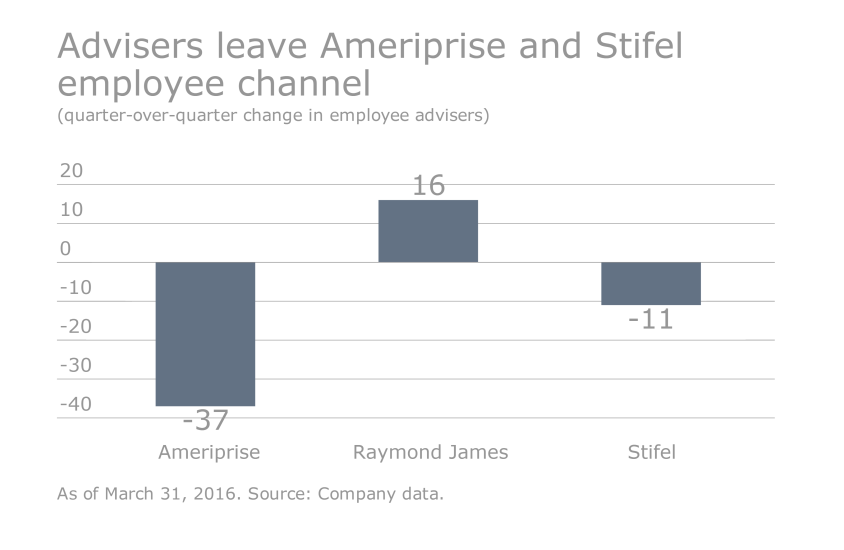 How the regionals stack up - employee advisers