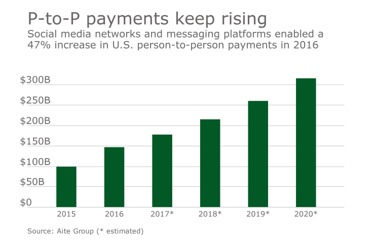 Chart of P-to-P payment volume forecasts