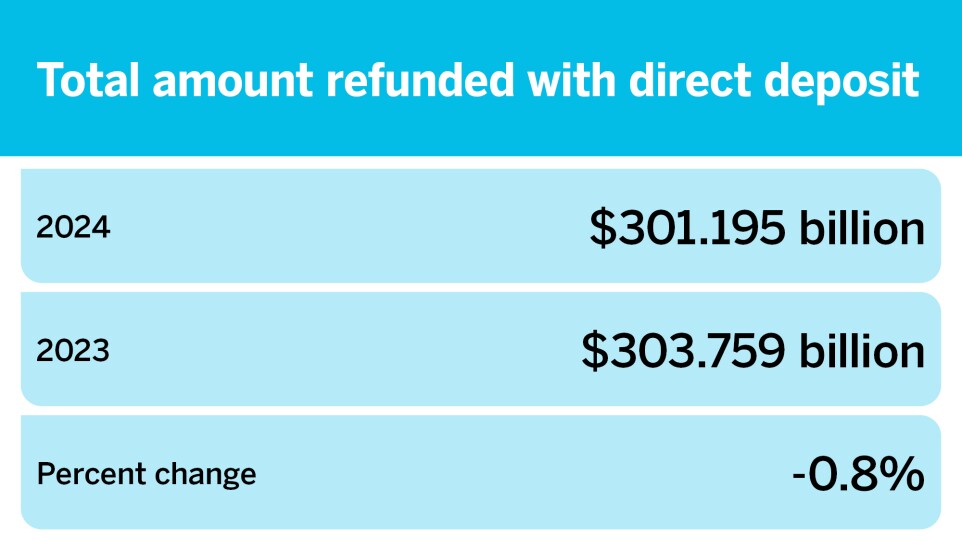 Chart showing 2024 tax filing season statistics, where there was a 0.8% decrease in total amount refunded with direct depsoit between 2023 and 2024.
