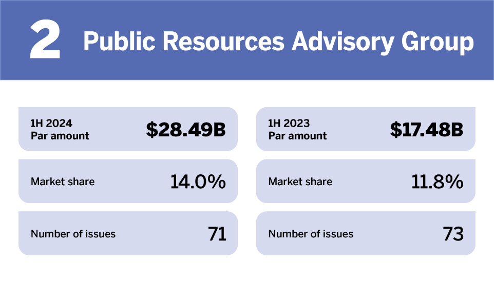 Bond Buyer_Top municipal advisors in H1__2.jpg