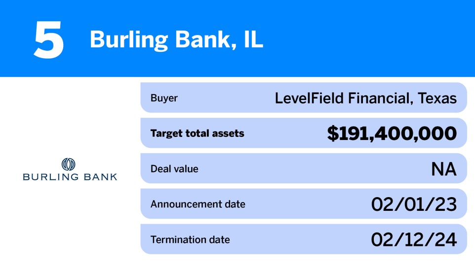 Chart showing bank M&A deals that failed in 2024 including LevelField Financial's acquisition of Burling Bank