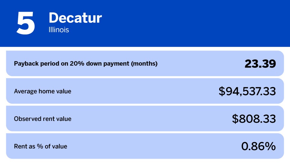 National Mortgage News_cities with best ROI on investment properties_Decatur, IL_5.jpg
