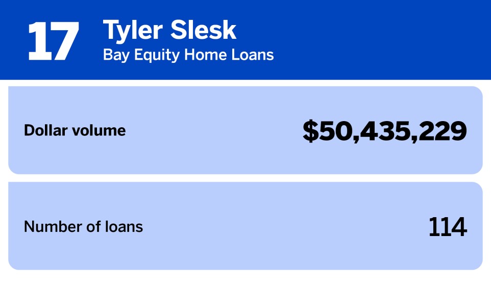 Chart of women producers with the largest loan volume where Tyler Slesk of Bay Equity Home Loans ranked 17th with a dollar volume of $50,435,229.jpg