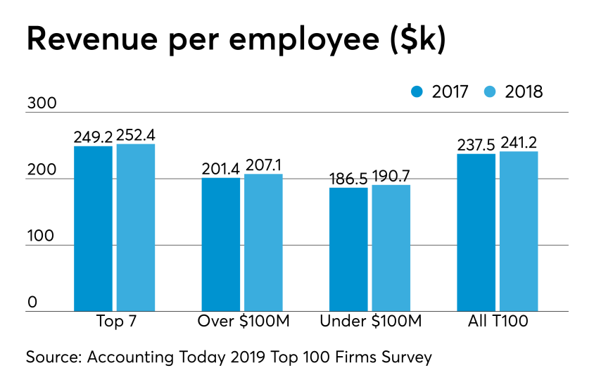 AT-031419-2019revPerEmployee.png