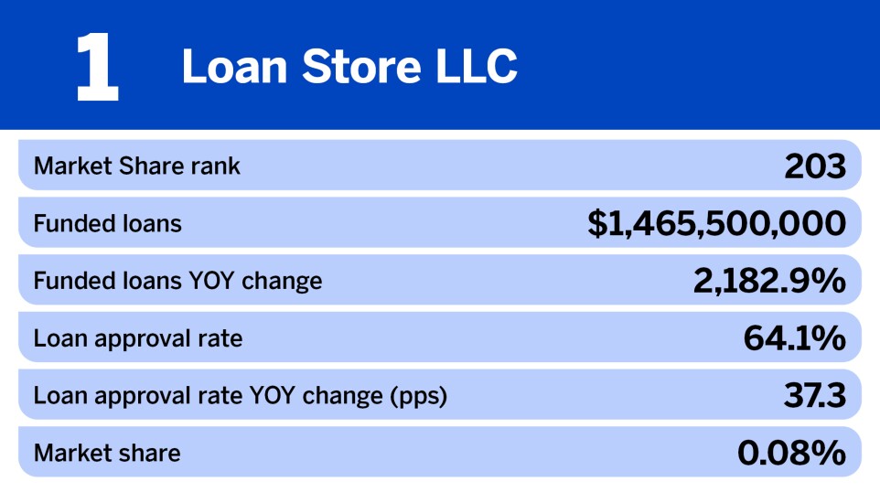 National Mortgage News_Nonbank mortgage originators with the biggest change in funded loans__.jpg