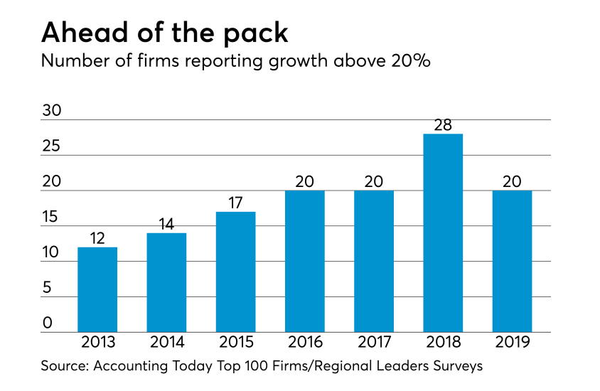 AT-031219-NoOfFastGrowingFirms.png
