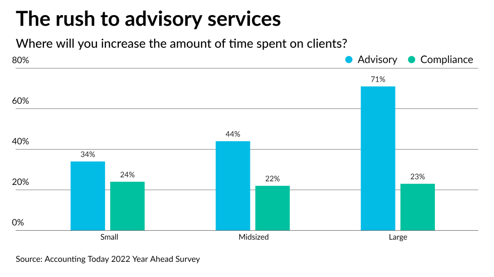 AT-120121-Year Ahead - Time spent on clients INCREASE 2022 CHART