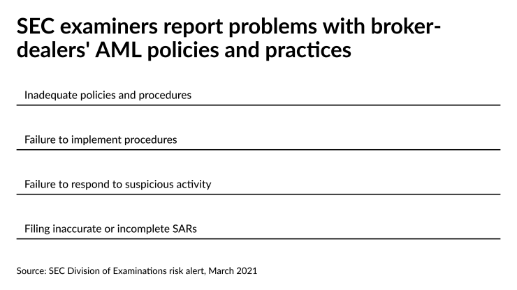 SEC examiners report problems with broker-dealers' AML policies and practices